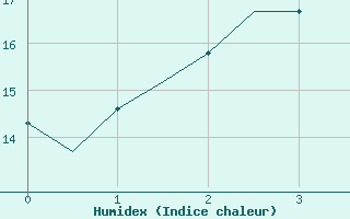 Courbe de l'humidex pour Kemi