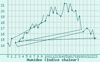 Courbe de l'humidex pour Hannover