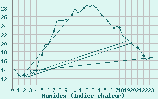 Courbe de l'humidex pour Berlin-Schoenefeld