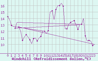 Courbe du refroidissement olien pour Madrid / Barajas (Esp)
