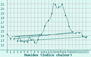 Courbe de l'humidex pour Vigo / Peinador