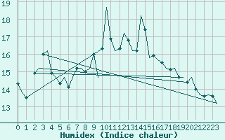 Courbe de l'humidex pour Nuernberg