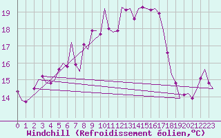 Courbe du refroidissement olien pour Vlieland