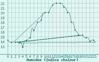 Courbe de l'humidex pour Cairo Airport