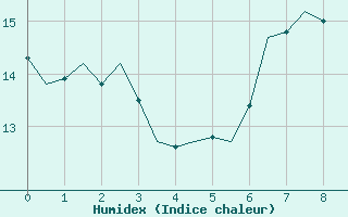 Courbe de l'humidex pour Topcliffe Royal Air Force Base