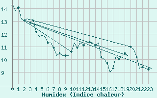 Courbe de l'humidex pour Leeuwarden