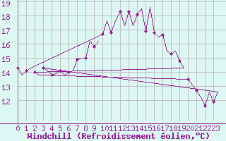Courbe du refroidissement olien pour Borlange