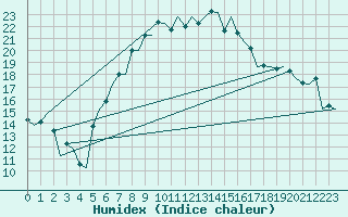 Courbe de l'humidex pour Ostrava / Mosnov
