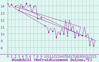 Courbe du refroidissement olien pour Santiago / Labacolla