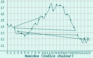 Courbe de l'humidex pour Jersey (UK)