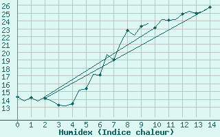 Courbe de l'humidex pour Srmellk International Airport