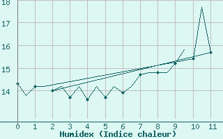 Courbe de l'humidex pour Northolt