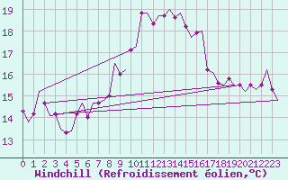 Courbe du refroidissement olien pour Alghero