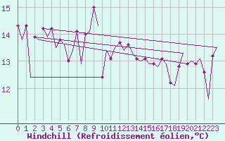 Courbe du refroidissement olien pour Platform Hoorn-a Sea