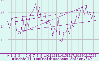 Courbe du refroidissement olien pour Platform K14-fa-1c Sea