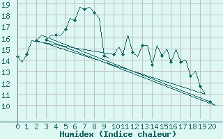 Courbe de l'humidex pour Jonkoping Flygplats