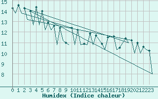 Courbe de l'humidex pour San Sebastian (Esp)