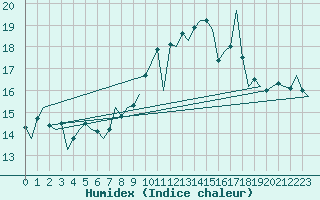 Courbe de l'humidex pour Tenerife / Los Rodeos
