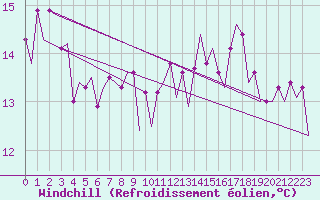 Courbe du refroidissement olien pour Platform P11-b Sea
