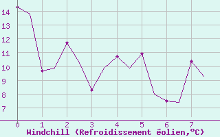 Courbe du refroidissement olien pour Honningsvag / Valan