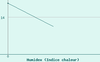 Courbe de l'humidex pour Northolt