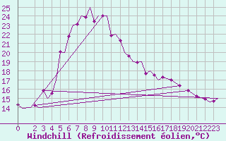 Courbe du refroidissement olien pour Bardufoss