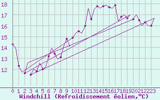 Courbe du refroidissement olien pour Woensdrecht
