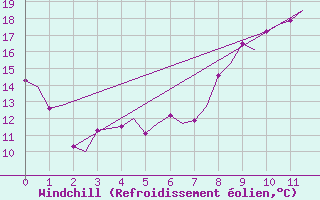 Courbe du refroidissement olien pour Karlsborg