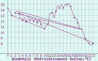 Courbe du refroidissement olien pour Noervenich
