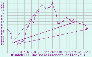 Courbe du refroidissement olien pour Niederstetten