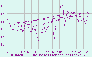 Courbe du refroidissement olien pour Santander / Parayas