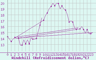 Courbe du refroidissement olien pour Cerklje Airport