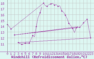 Courbe du refroidissement olien pour Wattisham