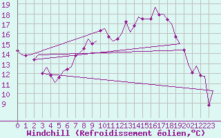 Courbe du refroidissement olien pour Lechfeld