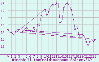 Courbe du refroidissement olien pour Maastricht / Zuid Limburg (PB)