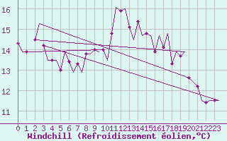 Courbe du refroidissement olien pour Shannon Airport