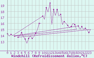 Courbe du refroidissement olien pour Almeria / Aeropuerto