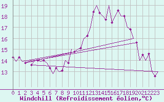 Courbe du refroidissement olien pour Schaffen (Be)
