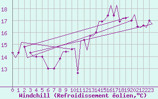 Courbe du refroidissement olien pour Gibraltar (UK)