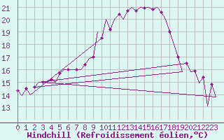 Courbe du refroidissement olien pour Warszawa-Okecie