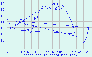 Courbe de tempratures pour Tiree