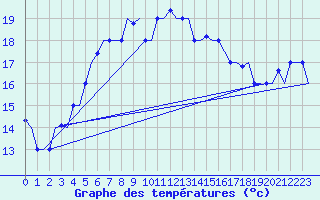 Courbe de tempratures pour Karpathos Airport