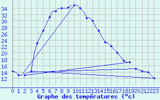 Courbe de tempratures pour Uralsk