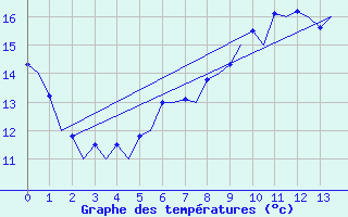 Courbe de tempratures pour Woensdrecht