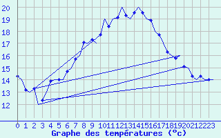 Courbe de tempratures pour Utti