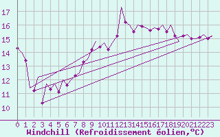 Courbe du refroidissement olien pour Cork Airport