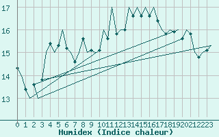 Courbe de l'humidex pour Bilbao (Esp)