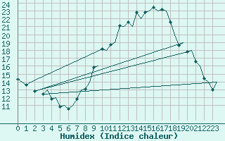 Courbe de l'humidex pour Madrid / Barajas (Esp)