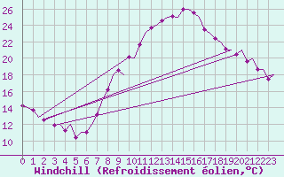 Courbe du refroidissement olien pour Madrid / Barajas (Esp)