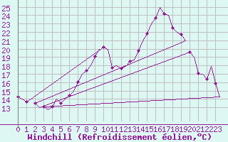 Courbe du refroidissement olien pour Bonn (All)